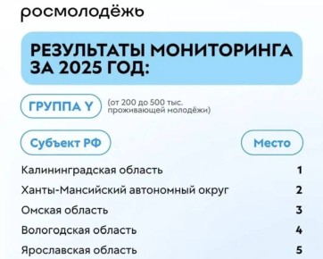 Руслан Кухарук: Югра – среди лидеров по эффективности реализации молодежной политики