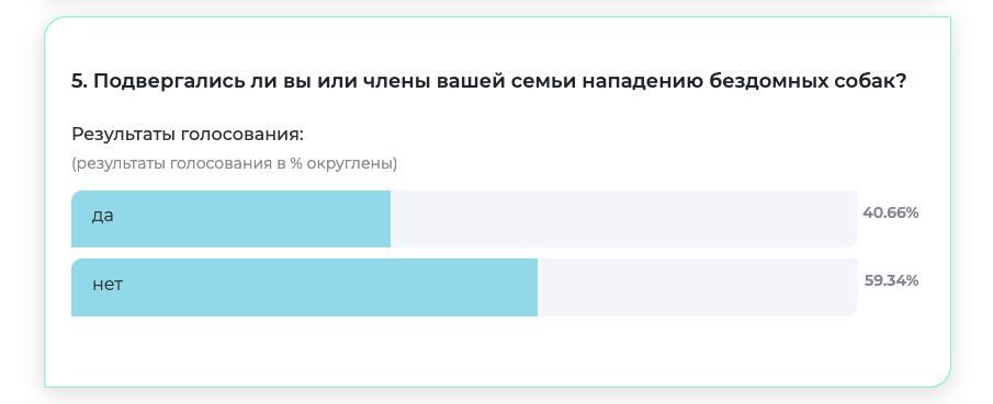 ����� 40% ������� ������������ ��������� ��������� �����