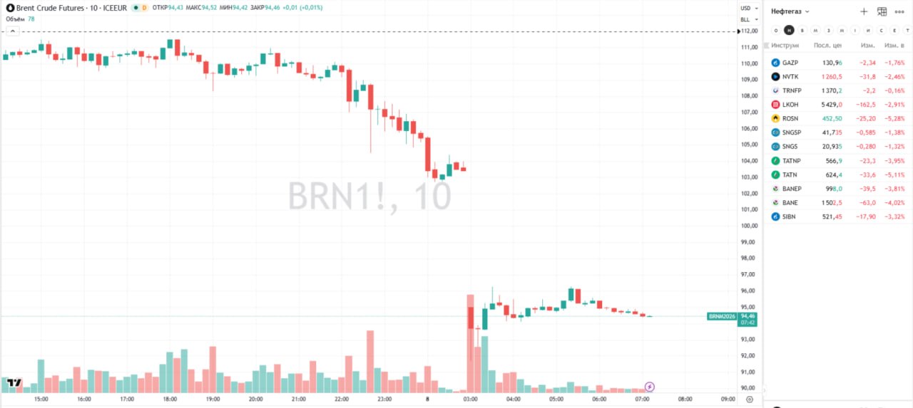 Цены на нефть обвалились на 16% новости о достижении перемирия между США и Ираном