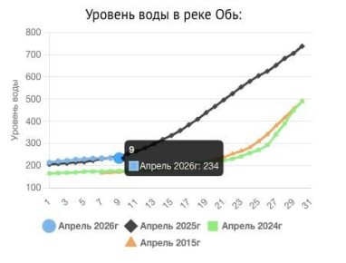 Тем временем уровень воды в Оби в районе Нижневартовска относительно стабилен