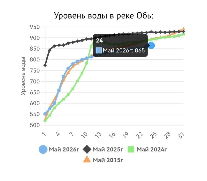 +14 см за выходные..
.
Обь продолжает подниматься. Сейчас ее уровень составляет - 865 см. Топить дачи, согласно данным спасателей, начинает при уровне 900 см