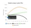 +10 см за выходные.. Обь поднялась до отметки 890 см. Инфографика управления по делам ГО и ЧС обнадеживает: это самый низкий уровень воды за последние годы и по сравнению со страшным 2015