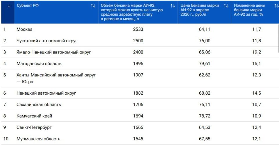5 место по доступности бензина