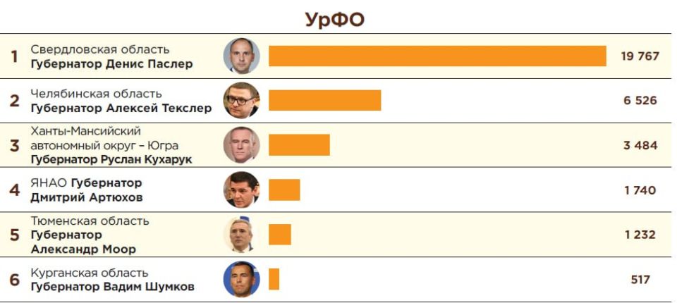 Руслан Кухарук вошёл в ТОП-10 российских губернаторов по индексу активности аудитории в телеграм Руслан Кухарук вошёл в ТОП-10 российских губернаторов по индексу активности аудитории в телеграм