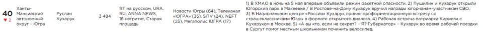 Руслан Кухарук вошёл в ТОП-10 российских губернаторов по индексу активности аудитории в телеграм Руслан Кухарук вошёл в ТОП-10 российских губернаторов по индексу активности аудитории в телеграм