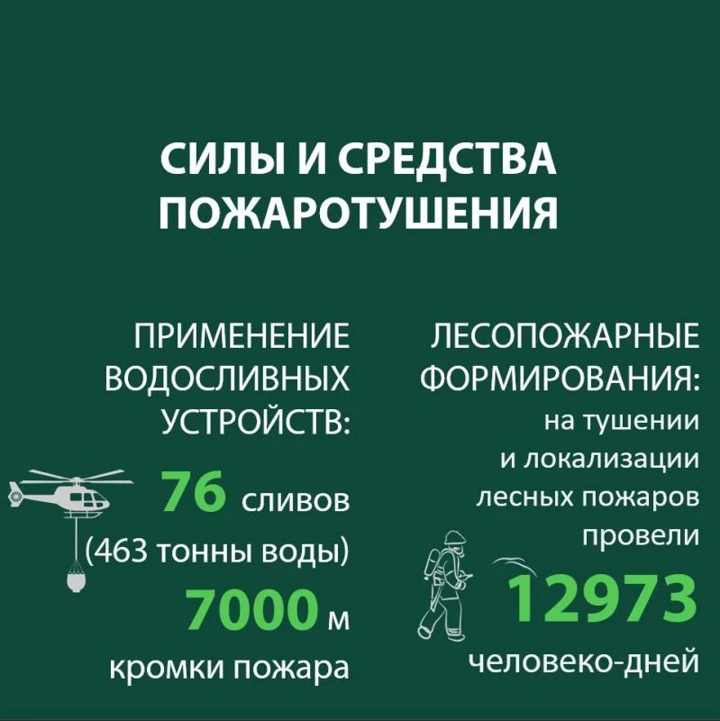 Делимся статистикой тушения природных пожаров в Югре в июне: ликвидировано 193 природных возгорания: 190 лесных пожаров на площади 11107,87 га, в том числе два возгорания на землях ООПТ федерального значения на площади 48,4... Делимся статистикой тушения природных пожаров в Югре в июне: ликвидировано 193 природных возгорания: 190 лесных пожаров на площади 11107,87 га, в том числе два возгорания на землях ООПТ федерального значения на площади 48,4...