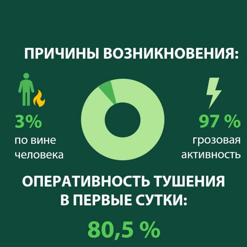 Делимся статистикой тушения природных пожаров в Югре в июне: ликвидировано 193 природных возгорания: 190 лесных пожаров на площади 11107,87 га, в том числе два возгорания на землях ООПТ федерального значения на площади 48,4... Делимся статистикой тушения природных пожаров в Югре в июне: ликвидировано 193 природных возгорания: 190 лесных пожаров на площади 11107,87 га, в том числе два возгорания на землях ООПТ федерального значения на площади 48,4...