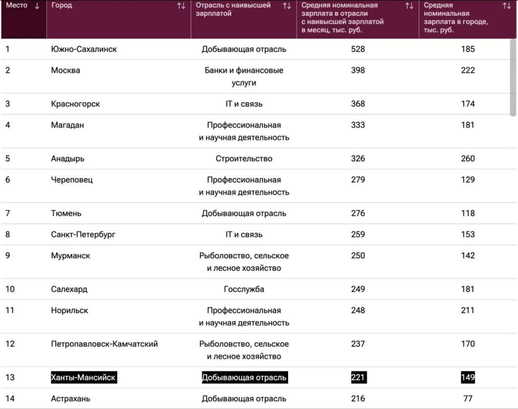 Три югорских города вошли в сотню лидеров по уровню зарплат в отраслях: Сургут, Нижневартовск и окружная столица