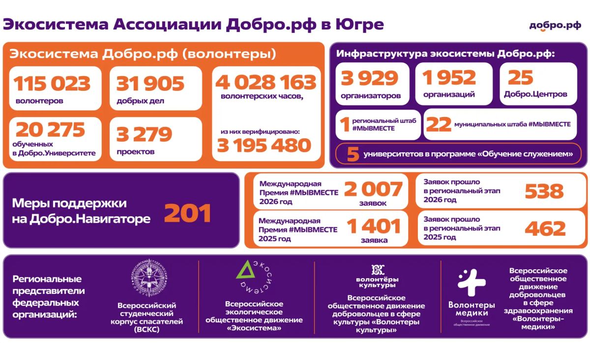Руслан Кухарук: Провел рабочую встречу с председателем Комитета Государственной Думы по молодежной политике, председателем совета Ассоциации «Добро.рф» Артемом Павловичем Метелевым и со статс-секретарем, заместителем... Руслан Кухарук: Провел рабочую встречу с председателем Комитета Государственной Думы по молодежной политике, председателем совета Ассоциации «Добро.рф» Артемом Павловичем Метелевым и со статс-секретарем, заместителем...