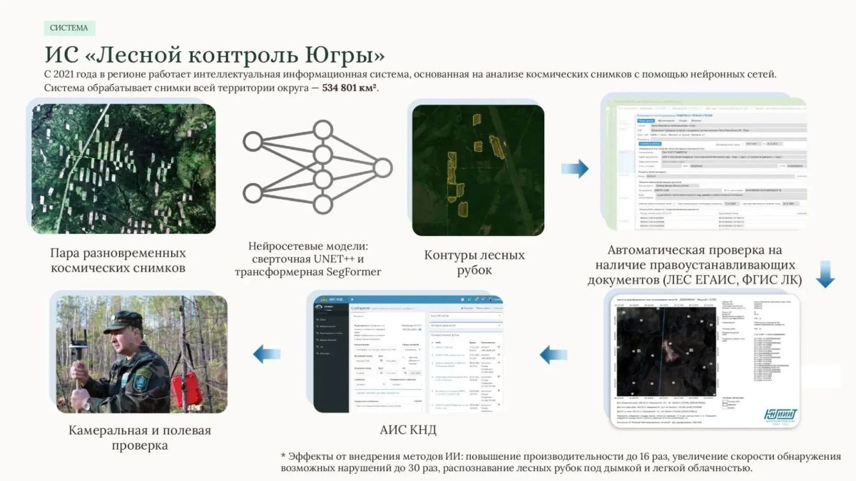 Югра представила опыт применения ИИ-мониторинга на Международной промышленной выставке ИННОПРОМ-2026 Югра представила опыт применения ИИ-мониторинга на Международной промышленной выставке ИННОПРОМ-2026