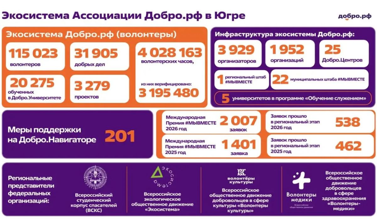 Власти Югры готовы масштабировать опыт по развитию добровольчества на другие регионы Власти Югры готовы масштабировать опыт по развитию добровольчества на другие регионы
