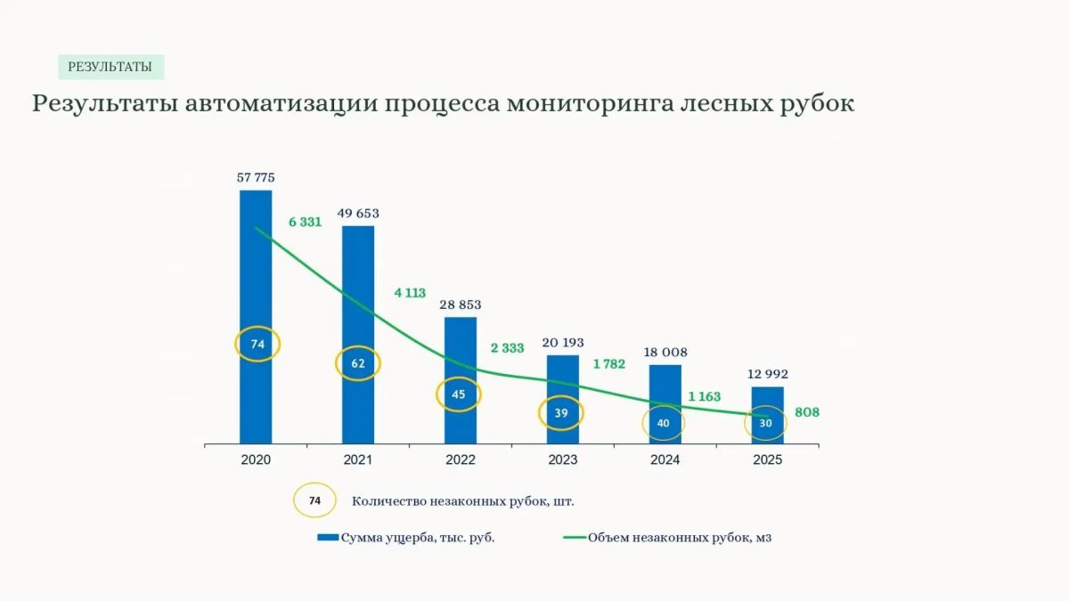 Югра представила опыт применения ИИ-мониторинга на Международной промышленной выставке ИННОПРОМ-2026 Югра представила опыт применения ИИ-мониторинга на Международной промышленной выставке ИННОПРОМ-2026