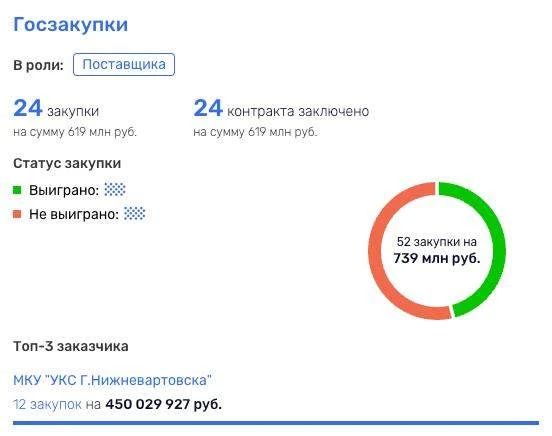 Фигурант уголовного дела о мошенничестве Насридин Нуридинов получил при заключении муниципального контракта на расширение кладбища 53 миллиона 333 тысячи рублей, следует из госзакупки. Фигурант уголовного дела о мошенничестве Насридин Нуридинов получил при заключении муниципального контракта на расширение кладбища 53 миллиона 333 тысячи рублей, следует из госзакупки.