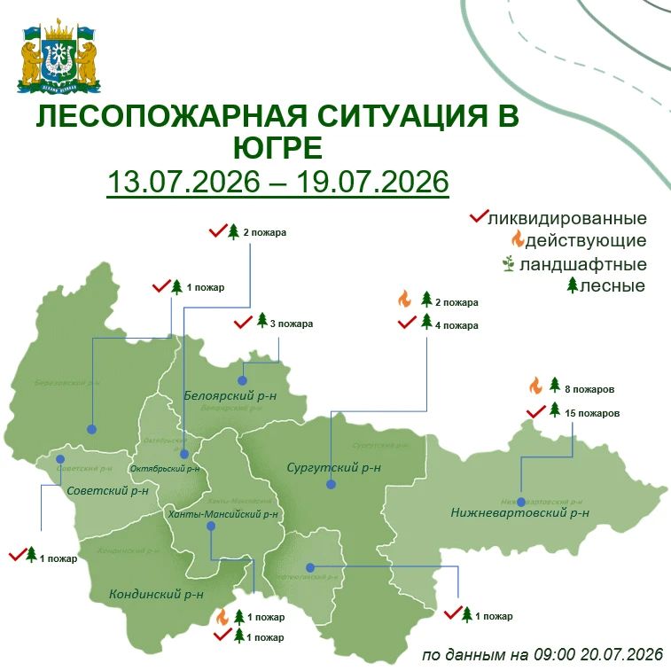За прошедшую неделю – с 13 июля по 19 июля, в Югре ликвидировали 28 лесных пожаров на площади, пройденной огнем - 7 035,04 га По данным на 09:00 20 июля, в регионе действуют 11 лесных пожаров на площади, пройденной огнем...