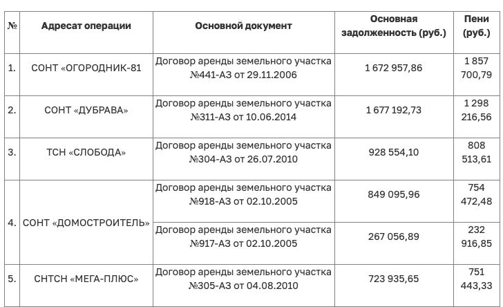 Нижневартовские дачники задолжали городу миллионы за аренду земли