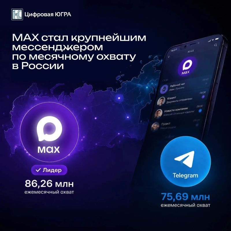 MАХ - самый популярный мессенджер России по всем показателям