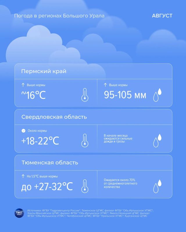 Средняя температура воздуха в августе на большей части УрФО ожидается выше климатической нормы Средняя температура воздуха в августе на большей части УрФО ожидается выше климатической нормы