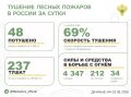 За прошедшие сутки в 15 регионах России потушили 48 лесных пожаров