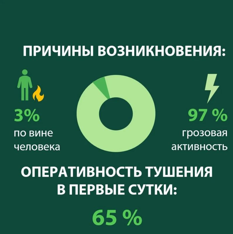 Делимся статистикой тушения природных пожаров в Югре в июле: ликвидировано 220 природных возгораний: 219 лесных пожаров на площади 26 769,45 га, а также одно ландшафтное возгорание на площади 0,05 га Делимся статистикой тушения природных пожаров в Югре в июле: ликвидировано 220 природных возгораний: 219 лесных пожаров на площади 26 769,45 га, а также одно ландшафтное возгорание на площади 0,05 га