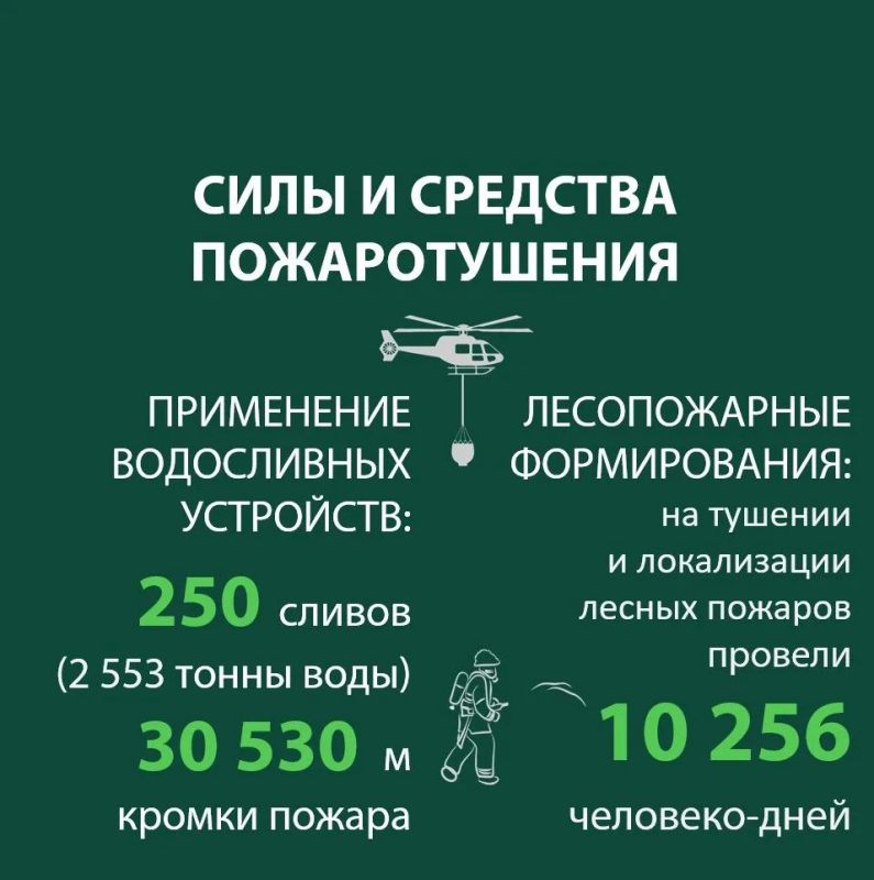 Делимся статистикой тушения природных пожаров в Югре в июле: ликвидировано 220 природных возгораний: 219 лесных пожаров на площади 26 769,45 га, а также одно ландшафтное возгорание на площади 0,05 га Делимся статистикой тушения природных пожаров в Югре в июле: ликвидировано 220 природных возгораний: 219 лесных пожаров на площади 26 769,45 га, а также одно ландшафтное возгорание на площади 0,05 га