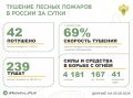 �� ��������� ����� � 10 �������� ������ �������� 42 ������ ������