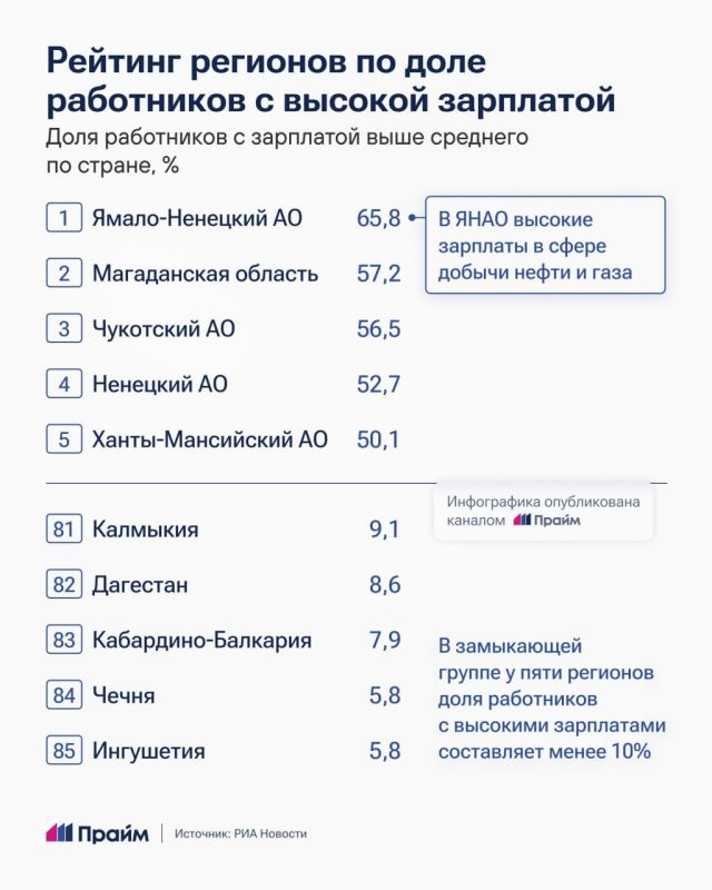 Где в России больше всего высоких зарплат: назвали лидеров Где в России больше всего высоких зарплат: назвали лидеров
