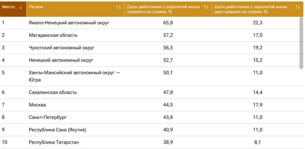 Больше половины работников Югры получают зарплату выше средней по стране