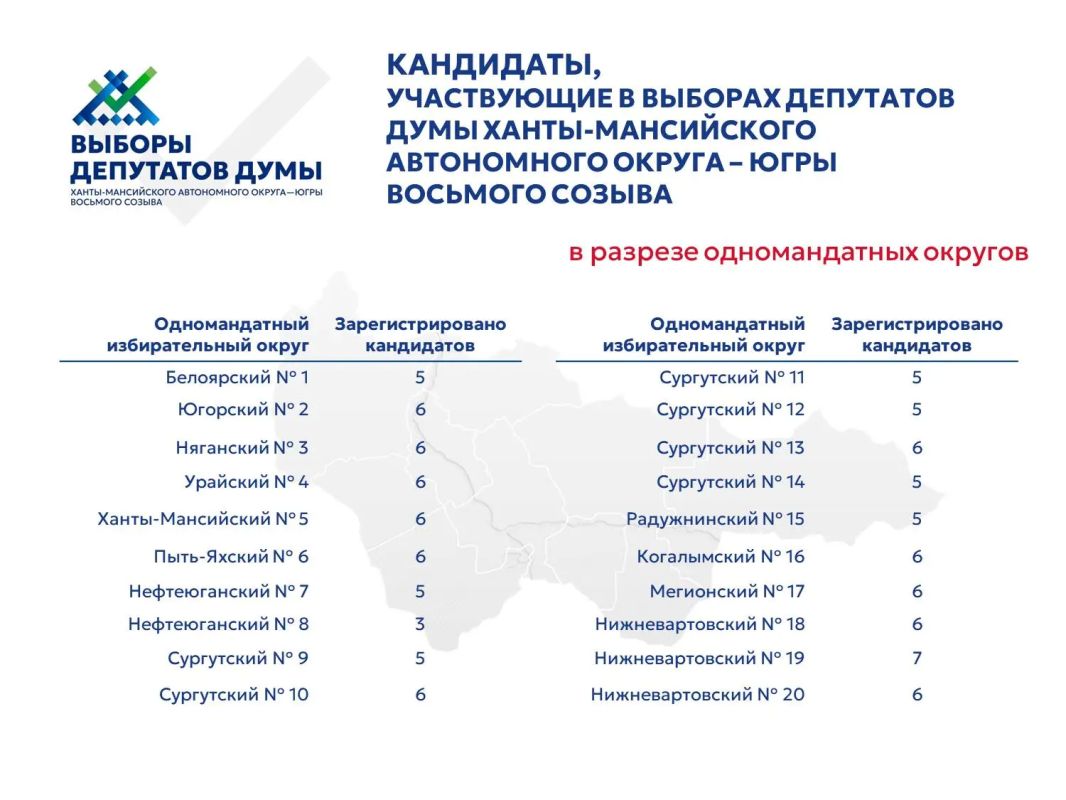 Председатель Избирательной комиссии Югры Денис Корнеев подвел итоги выдвижения и регистрации кандидатов на выборах 2026 года Председатель Избирательной комиссии Югры Денис Корнеев подвел итоги выдвижения и регистрации кандидатов на выборах 2026 года