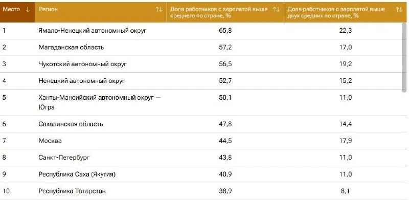 Больше половины работников Югры получают зарплату выше средней по стране