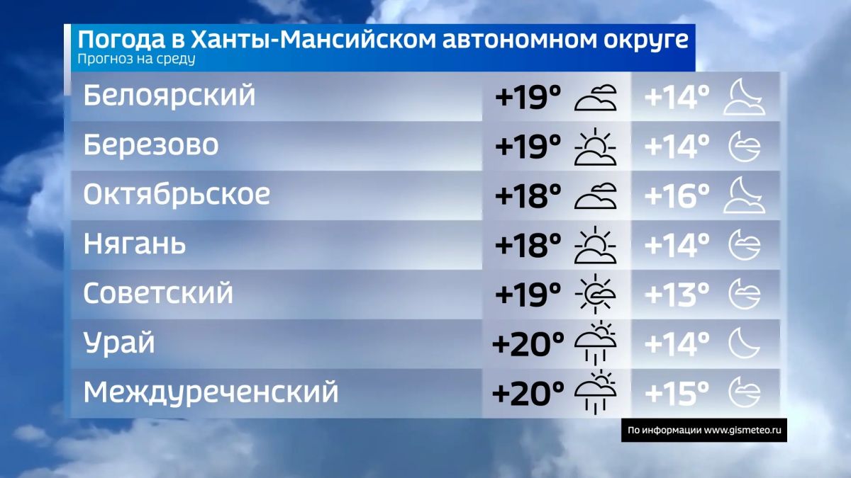 Сегодня среда, 26 августа. Делимся прогнозом погоды в столице и других муниципалитетах округа Сегодня среда, 26 августа. Делимся прогнозом погоды в столице и других муниципалитетах округа