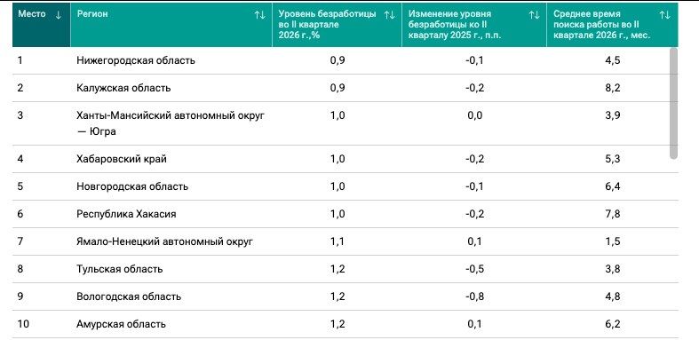 ХМАО признан одним из регионов с самой низкой безработицей ХМАО признан одним из регионов с самой низкой безработицей