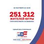 По данным Избиркома Югры на 15:00, явка на выборах составила 21,81% от общего количества избирателей