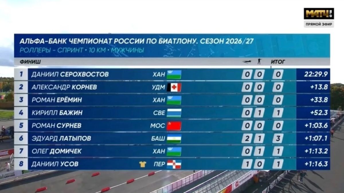 Руслан Кухарук: Сборная Югры – на пьедестале Чемпионата России по биатлону! Руслан Кухарук: Сборная Югры – на пьедестале Чемпионата России по биатлону!