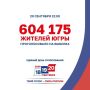 По данным Избиркома Югры на 12:00, явка на выборах составила 52,44% от общего количества избирателей