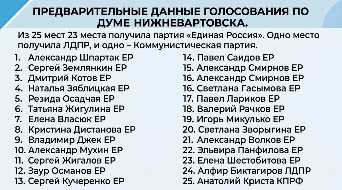 Политолог обозначил главную интригу после выборов депутатов в думу Нижневартовска Политолог обозначил главную интригу после выборов депутатов в думу Нижневартовска