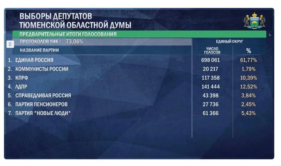 А вот и предварительные результаты голосования в окружную и Тюменскую областную думы А вот и предварительные результаты голосования в окружную и Тюменскую областную думы