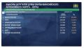 А вот и предварительные результаты голосования в окружную и Тюменскую областную думы