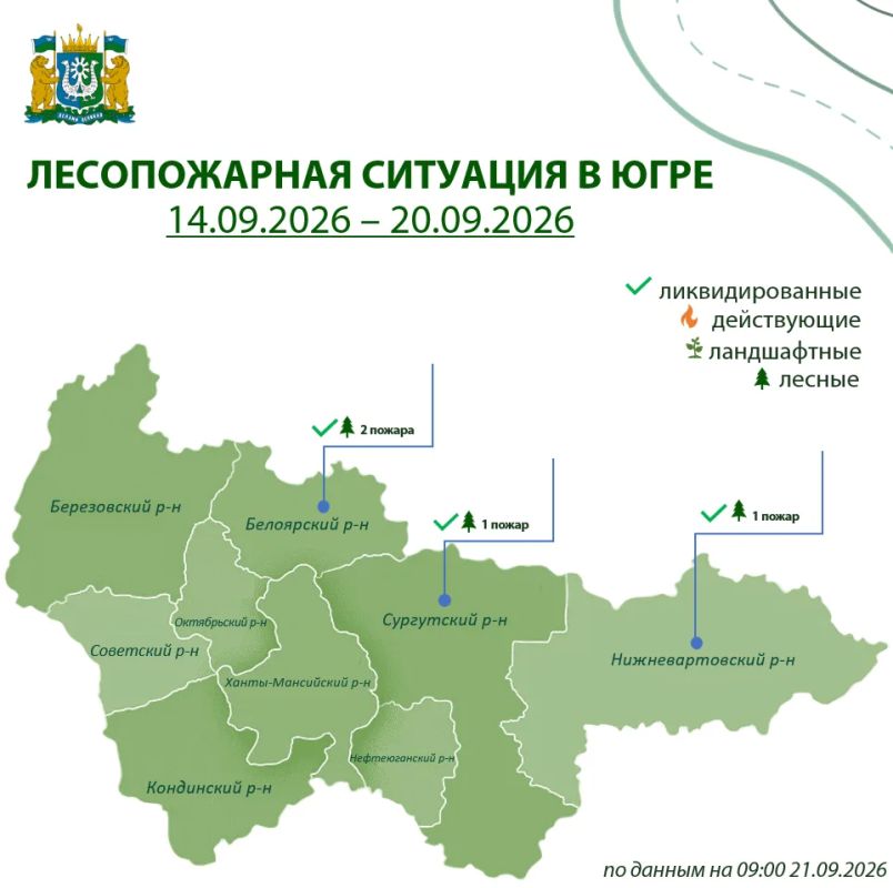 За прошедшую неделю – с 14 по 20 сентября, в Югре ликвидировали 4 лесных пожара на площади, пройденной огнем 76,7 га