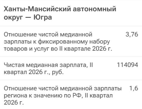 Югра в числе лидеров по уровню медианных зарплат в России
