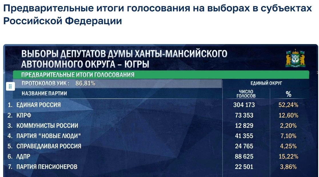 После обработки почти 87% протоколов "Единая Россия" лидирует на выборах в Думу Югры