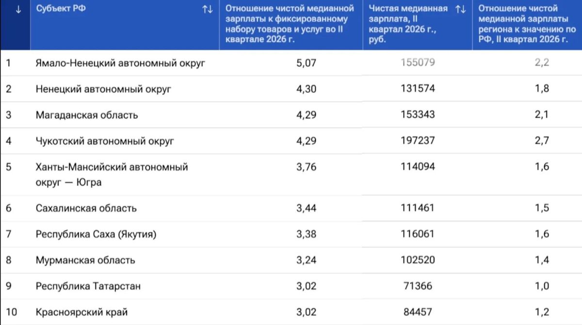 Югра вошла в топ-5 регионов по уровню зарплат