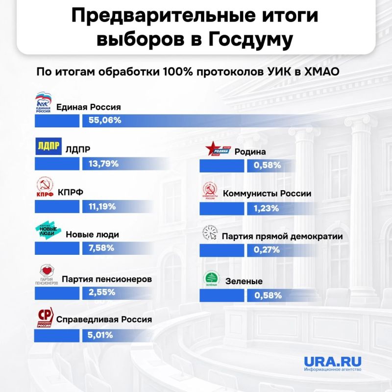 Губернатор ХМАО сдал Кремлю политический экзамен на выборах в Госдуму Губернатор ХМАО сдал Кремлю политический экзамен на выборах в Госдуму