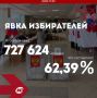 На основании данных 100% введенных в ГАС «Выборы» протоколов УИК об итогах голосования на выборах депутатов Государственной Думы ФС РФ девятого созыва, явка в Югре составила 62,39% - это 727624 избирателя