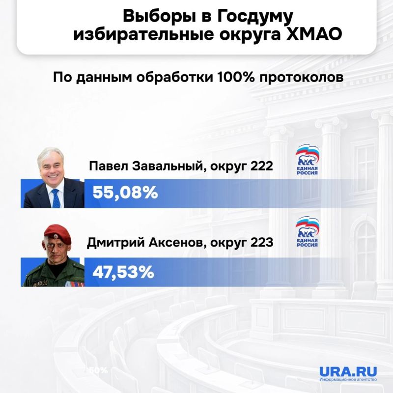 Губернатор ХМАО сдал Кремлю политический экзамен на выборах в Госдуму Губернатор ХМАО сдал Кремлю политический экзамен на выборах в Госдуму