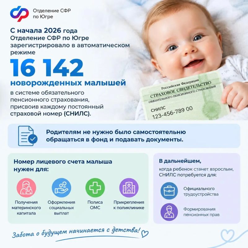 С начала 2026 года Отделение СФР по ХМАО-Югре зарегистрировало в автоматическом режиме 16 142 новорожденных малышей в системе обязательного пенсионного страхования, присвоив каждому постоянный страховой номер (СНИЛС)