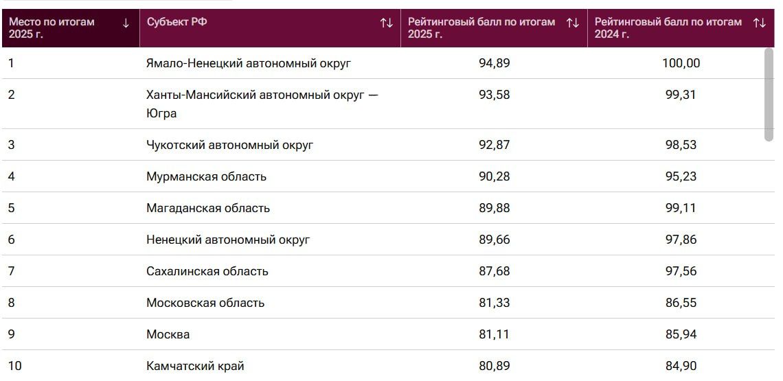 Югорчане самые материально благополучные в стране