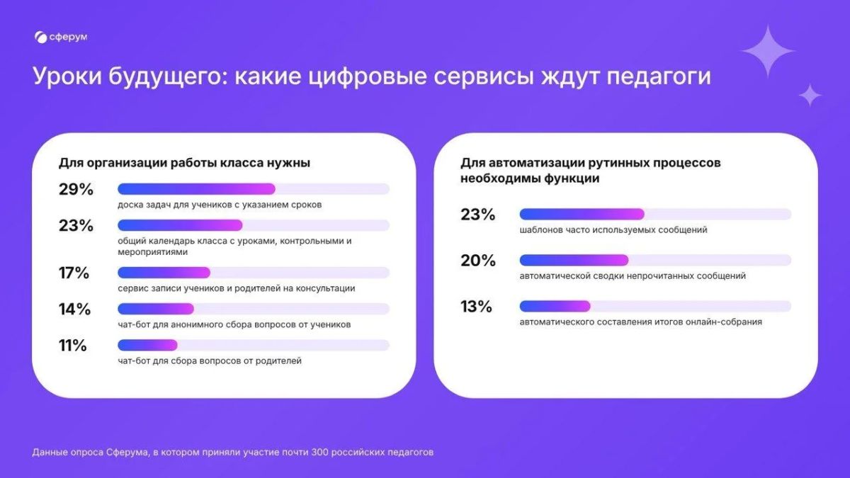 Уроки будущего: какие цифровые сервисы ждут педагоги
