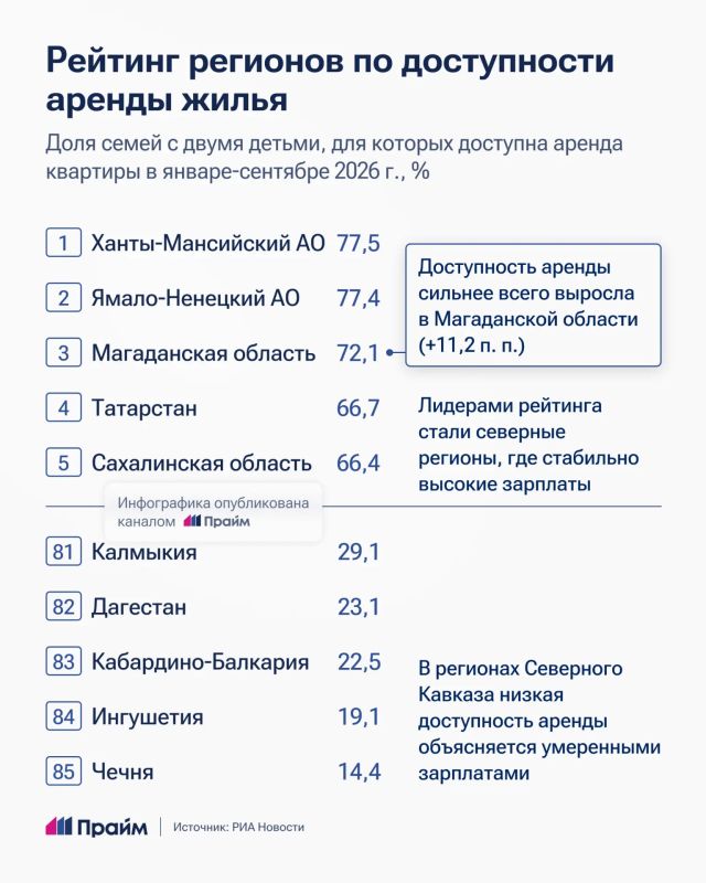 Названы регионы с самой доступной арендой жилья Названы регионы с самой доступной арендой жилья