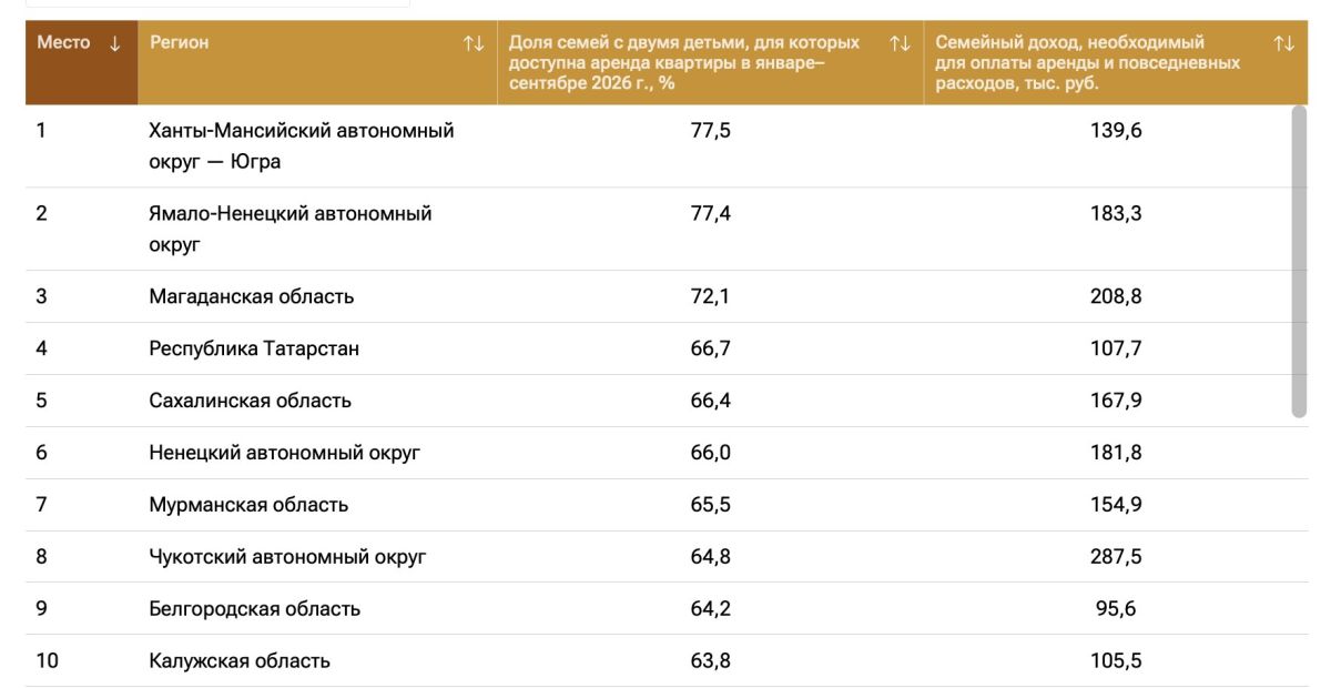 Большинство семей в ХМАО могут позволить себе съемное жилье